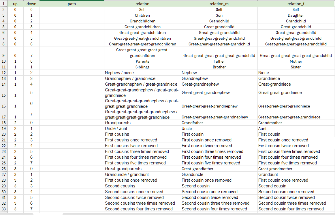 relationship_names.xlsx showing relationship names for family paths